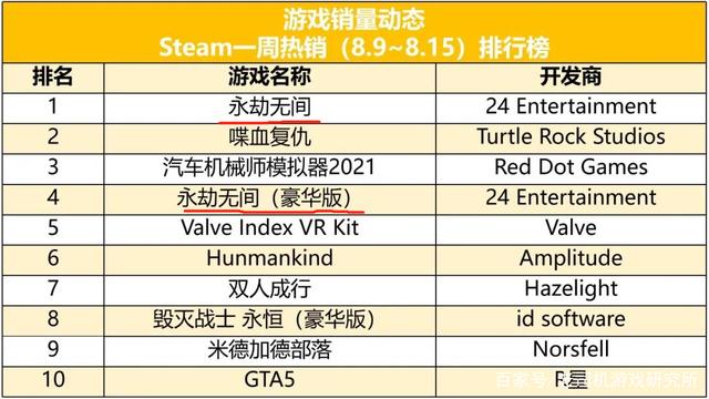 steam游戏排行榜（Steam游戏排行榜2024）